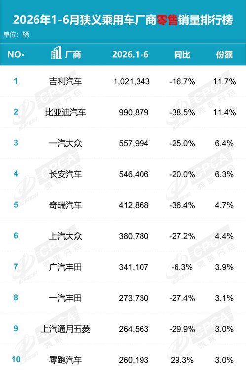 超102万辆!吉利汽车登顶上半年国内乘用车销冠,量利双升穿越行业分化周期